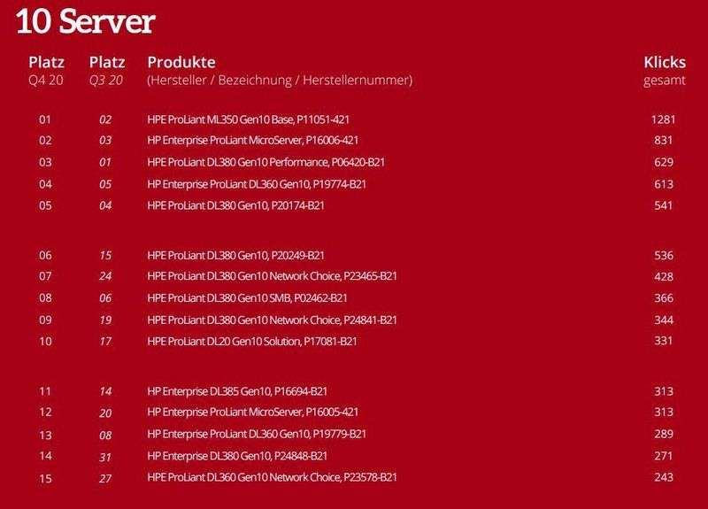 Die Top 15 der Einzelkategorie Server. (ITscope)