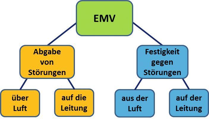 Bild 1: Die elektromagnetische Verträglichkeit wird in zwei Bereiche unterteilt. Für den anstehenden EMV-Test gibt es insgesamt vier Testszenarien. (Bild: Rigol)
