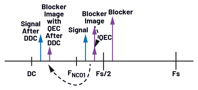 Figure 2: Direct quadrature sampling image: The concern in direct quadrature sampling is that an unwanted signal in the image band can fold to the signal band. The level of the image is a function of the amplitude and phase mismatch from the ideal quadrature and is seen in the blocker image level compared to the blocker level. The blocker image is further reduced with a QEC method. (Source: Analog Devices)