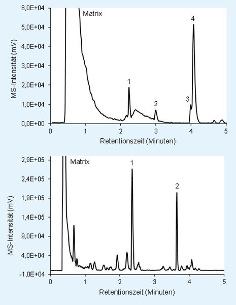 Abb. 3: Oben: LC-ESI(-)-MS BPC (m/z 100 – 600) von gefärbten Kichererbsen mit Chromolith Fast Gradient RP-18 endcapped 50-2 mm kombiniert mit einer Chromolith RP-18 endcapped 5-2 mm Guardsäule. Eluent A: Acetonitril, Eluent B: 20 mM NH4OAc pH 4.70. Gradient: 0' 0% A, 0.5' 0% A, 5' 50 % A, 7’ 50% A, 7.5' 100% A, 8.5' 100% A. 1: Tartrazin, 2: Gelborange S, 3/4: Chinolingelb. Als Matrixbestandteil eluiert Zucker, nicht zugeordnete Peaks resultieren aus Komponenten der Kichererbse. Unten: LC-ESI(-)-MS BPC (m/z 100 – 550) der Analyse eines farbstoffgespikten Joghurts mit Chromolith Fast Gradient RP-18 endcapped 50-2 mm. Eluent A: Acetonitril, Eluent B: 20 mM NH4OAc pH 4.70. Gradient: 0' 2.5% A, 6' 50% A, 8' 50% A. 1: Cochenillerot A, 2: Azorubin. (Bild: merck)