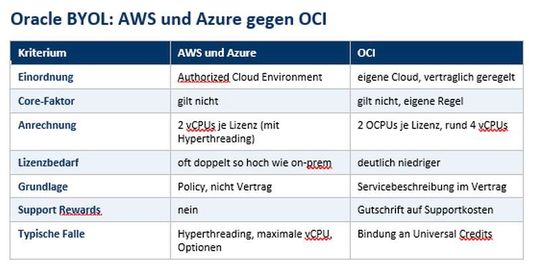 In AWS und Azure entfällt der Core-Faktor, der Bedarf steigt, und OCI ist bewusst günstiger gestellt.(Bild:  Prolicense GmbH)