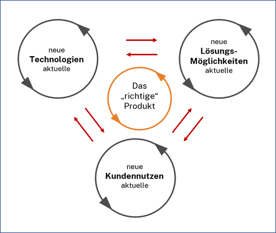 Unternehmen müssen die Antwort auf die Frage nach dem "richtigen Produkt" in einem komplexen Konglomerat von Abhängigkeiten kontinuierlich neu bestimmen.()