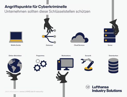 (Bild:  Lufthansa Industry Solutions)