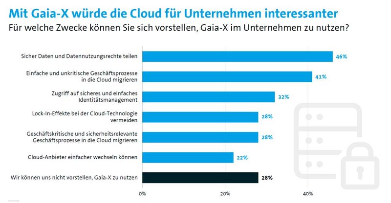Mit Gaia-X die Cloud besser nutzen.  (Bild: Bitkom)