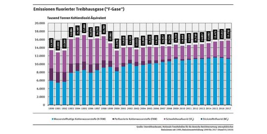 Emissionen fluorierter Treibhausgase („F-Gase“)(Bild:  Umweltbundesamt)