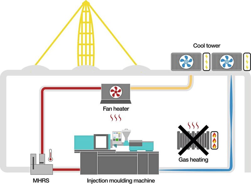Une étape vers la neutralité carbone : le nouveau « Machine Heat Recovery System » de la société igus chauffe les halls industriels avec la chaleur des machines, sans échangeur de chaleur. Le concept est gracieusement mis à la disposition d'autres entreprises.