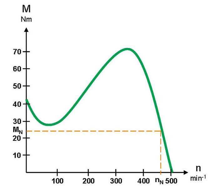 Bild 2: In einer Anwendung soll eine Drehzahl n von etwa 450 min–1 erzielt werden. Dafür wird ein Elektromotor auf das Lastdrehmoment ausgelegt und benötigt 1170 W. (Bild: Deprag Schulz)
