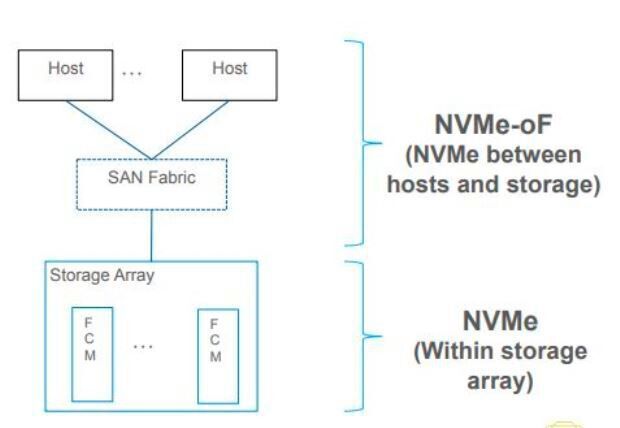 NVMe over Fabric dient zur Verbindung zwischen Host und Storage. (IBM)
