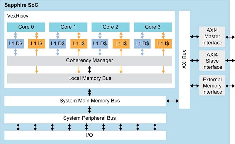 Bild 1:  Blockschaltbild des Sapphire-System-on-Chips, das als kostenloser IP-Core in der FPGA-Entwicklungsumgebung Efinity enthalten ist. (Bild: Efinix)