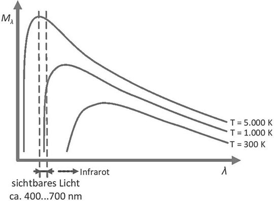 Bild 2:  Emission eines schwarzen Strahlers über der Wellenlänge.(Bild:  Prof. Böttcher)
