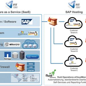 Freudenberg IT bietet global zertifiziertes SAP-Hosting.