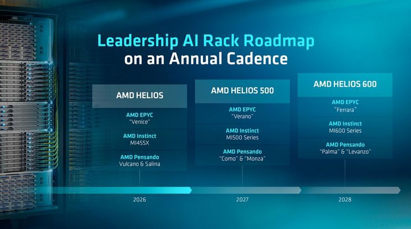 Hohe Schlagzahl bei den Rackscale-Systemen: Schon in den kommenden beiden Jahren sollen Helios 500 und Helios 600 folgen.  (Bild: AMD)