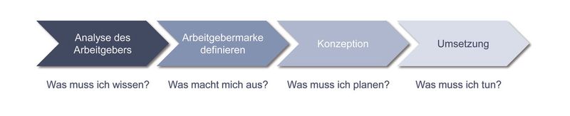 Grafik 2: In vier Schritten zur Arbeitgebermarke (Quelle: wbpr)