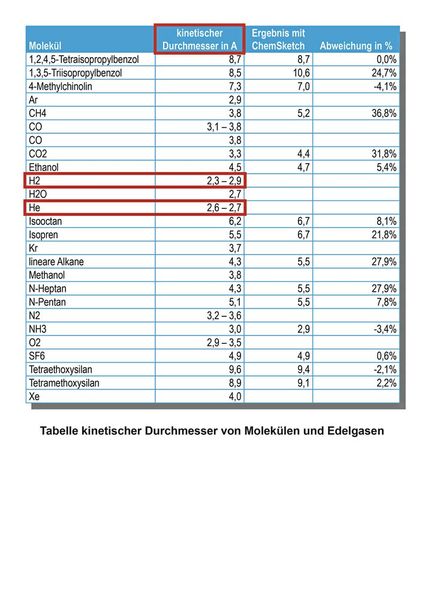 Tabelle kinetischer Durchmesser von Molekülen und Edelgasen (Bild: ©www.arnold-chemie.de)