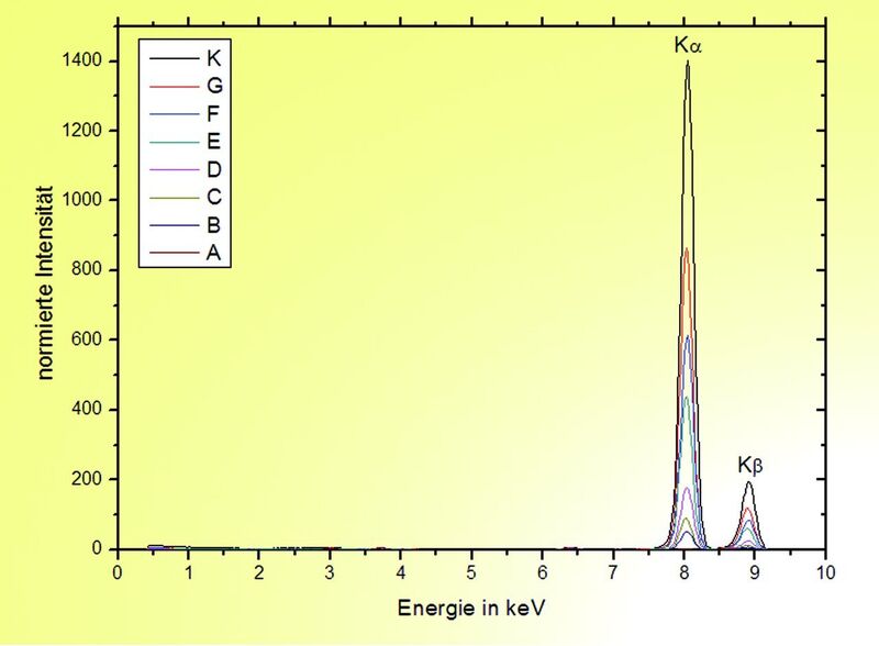 Abb. 5: Röntgen-Fluoreszenz-Spektren der (Ein-Komponenten-)Proben für Cu2+.  (Bild: TU Berlin)
