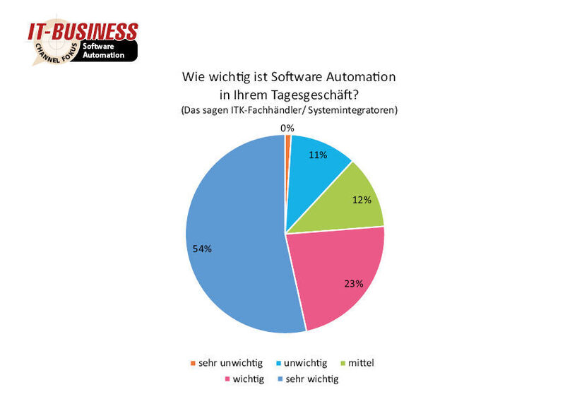 Für 67 Prozent der befragten ITK-Fachhändler und Systemintegratoren ist Software Automation „wichtig“ für Ihr Tagesgeschäft. (IT-BUSINESS)