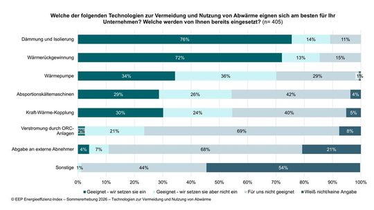 Industrieunternehmen reagieren differenziert auf die Vermeidung und Nutzung von Abwärme (n= 405).(Bild:  EEP, Universität Stuttgart)