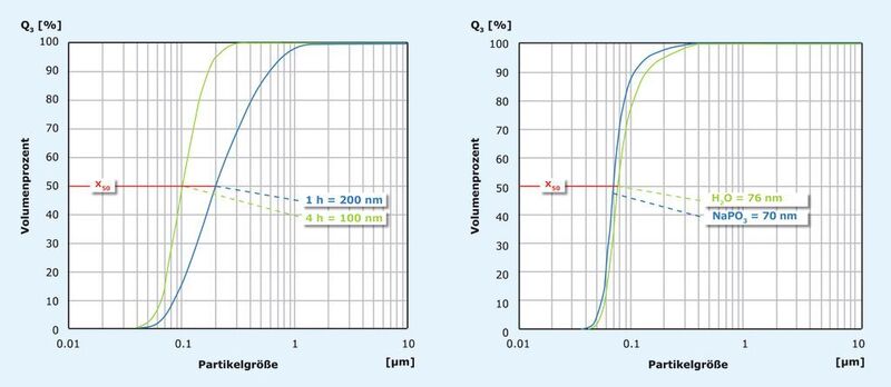 Abb. 3: Vermahlung von Aluminiumoxid mit 1 mm Kugeln in Wasser (links) nach 1 h (blau) und nach 4 h (grün). Vermahlung von Aluminiumoxid mit 1 mm Kugeln (1 h) und nachfolgend mit 0,1 mm Kugeln (3 h) in Wasser (grün) und 1% NaPO3 (blau). (Bild: Retsch)