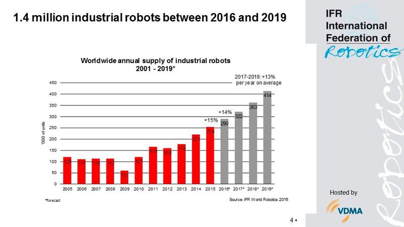 Bis Ende 2016 soll die Zahl der weltweit in diesem Jahr neu installierten Industrie-Roboter um 14 % auf 290.000 Einheiten steigen. Für 2017 bis 2019 rechnter die IFR mit einem weiteren globalen Zuwachs von durchschnittlich mindestens 13 % im Jahr (jährliche Wachstumsrate). (Bild: IFR)