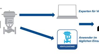 emerson-plantweb-insight-valve-health-app-de (Quelle: Emerson Process Management GmbH & Co. OHG)