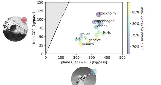Forscher haben die CO2-Emissionen von Zug- und Flugreisen ab Wien zu Konferenzen in Europa verglichen. Die eingetragenen Punkte liegen alle im hellen Bereich des Diagramms – es wurde also weniger CO2 bei der Zugfahrt frei als beim Flug zum gleichen Ziel („versteckte“ Emissionen durch Infrastrukturaufbau- und Instandhaltung wurden mit berücksichtigt). Die Farbe der Punkte zeigt die CO2-Einsparung an.  Die Daten wurden von Natália Ružičková, Valentin Leitner und Cecelia Mweka gesammelt und im April 2024 vorgestellt.(Bild:  Natália Ružičková)