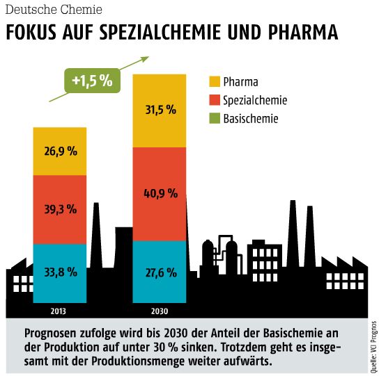 Mai-Ausgabe 2017Deutsche ChemieFokus auf Spezielchemie und Pharma- Hier gehts zum E-Paper-Archiv (Quelle: VCI Prognose)