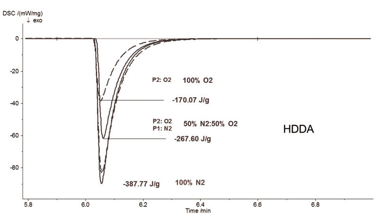 Abb.3: Einfluss des Sauerstoffgehaltes auf die UV-Härtung von HDDA, Belichtungsdauer: 1s (Bild: Netzsch)