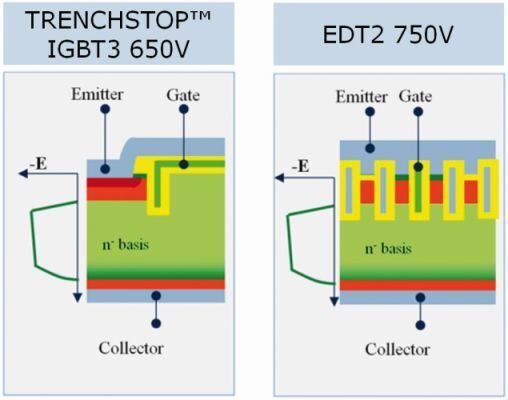 Bild 2: Vertikaler Aufbau der Zellengeometrie des IGBT3 (650 V) und des 750V EDT2 IGBT. (Infineon)