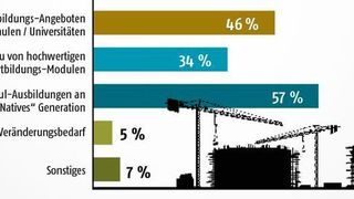 Gut gerüstet: Die Aus- und Weiterbildungs-Agenda 4.0  Welchen zukünftigen Aus- und Fortbildungsbedarf sehen Sie zu Industrie 4.0? (GVC-Mitgliederumfrage 2016; Bild:© acnaleksy/Fotolia.com; Grafik: PROCESS;)