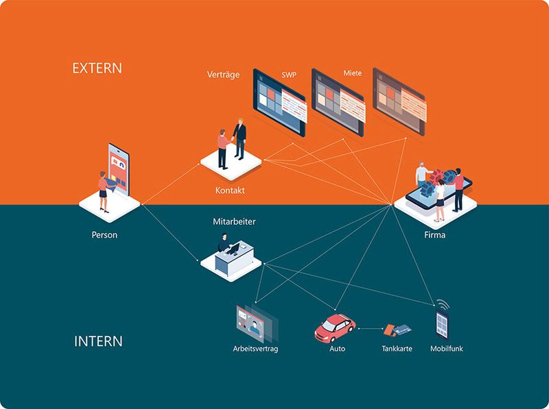 Durch die neue Technologie Multi Relation Management werden alle Objekte individuell abgespeichert, was maximale Flexibilität und eine hohe Nutzerakzeptanz schafft.