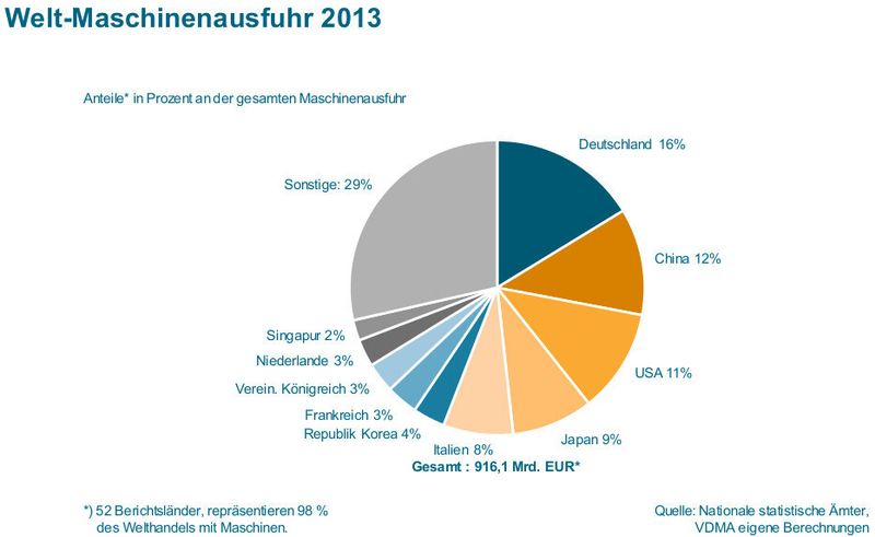 Aktuelle Zahlen zur Lage des deutschen Maschinenbaus (Bild: VDMA)