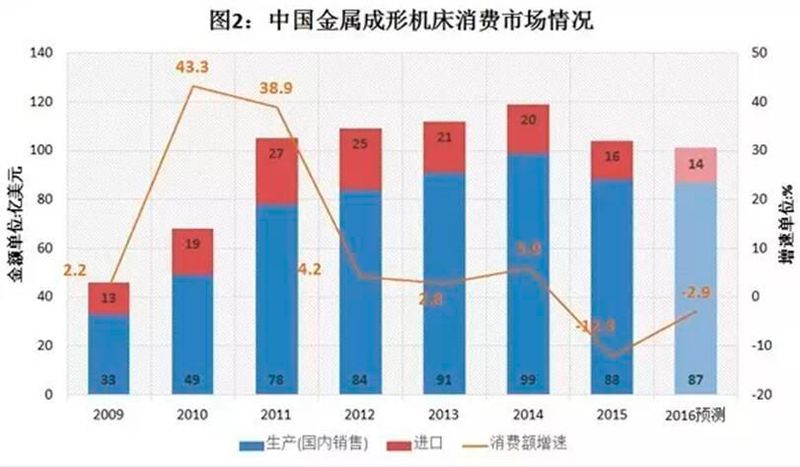 中国金属成形机床消费市场情况 (机电商报)