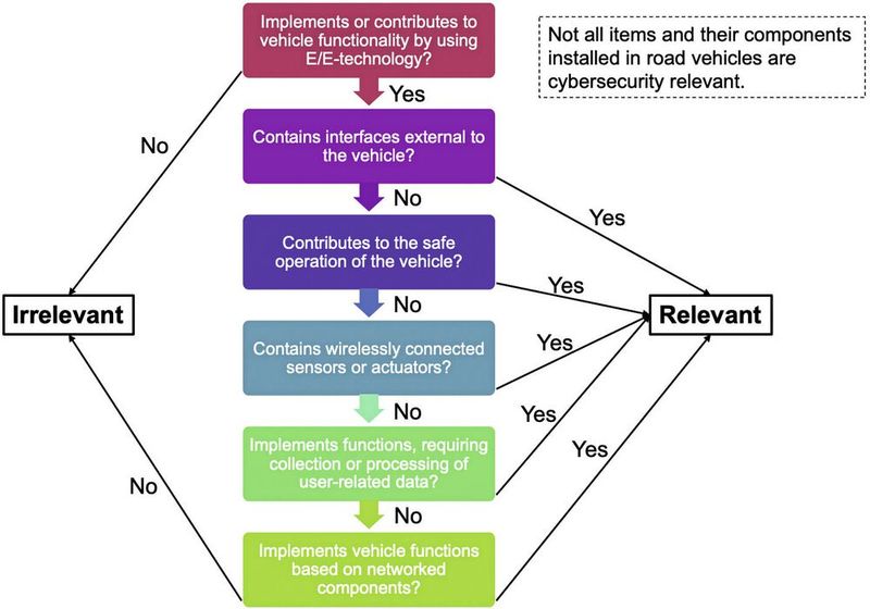 Bild 2:  Flussdiagramm zur Bewertung der Cybersecurity-Relevanz. (Bild: MicroConsult)