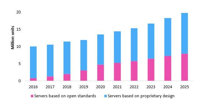 Beispiel aus dem Omdia Consulting-Report „Open Computing is for everyone and is here to stay“