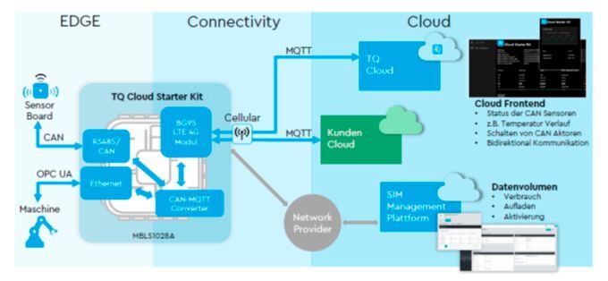 Das TQ Cloud-Starter-Kit bietet alle Komponenten, um eine problemlose Edge-zu-Cloud-Kommunikation zu ermöglichen (Bild: TQ-Group)