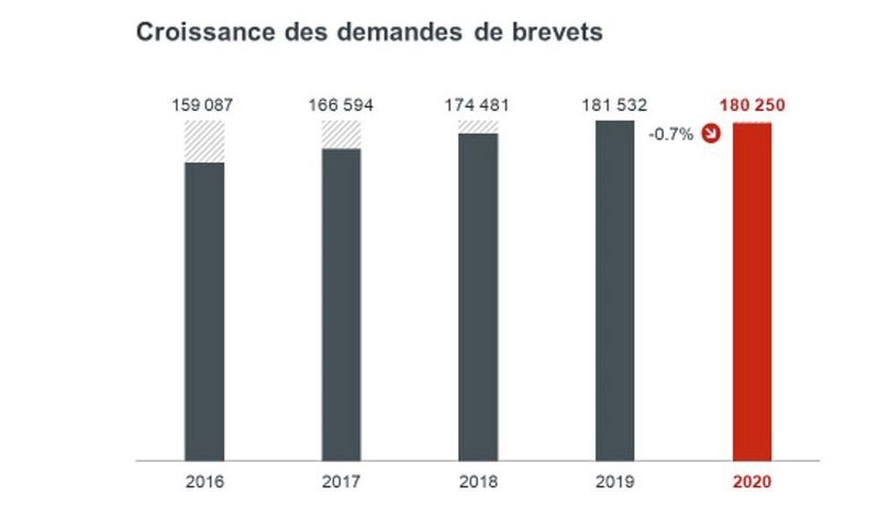 Croissance des demandes de brevets. (OEB)