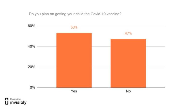 53 percent of parents said they planned on getting their children the Covid-19 vaccine. (Source: Invisibly)