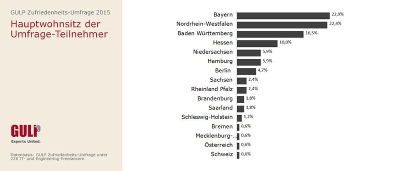  (Bild: GULP)