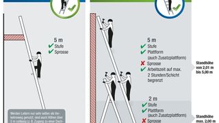 Wenn Leitern als gewerblicher Arbeitsplatz genutzt werden, sind seit der Änderung der TRBS 2121-2 im Dezember 2018 nur noch Stufenleitern erlaubt. (Krause)