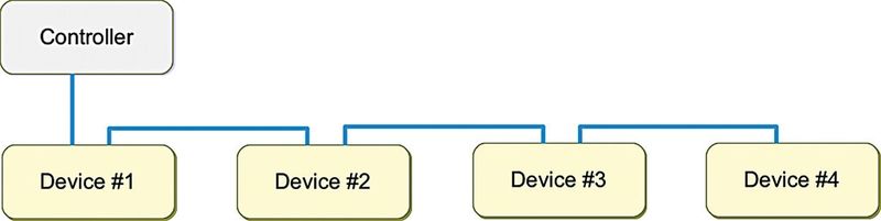 Bild 1: Nachteil der Linien-Topologie ist, dass bereits eine Unterbrechung durch lokalen Stromausfall oder durch ein fehlerhaftes Kabel die ganze Installation Außerbetrieb gehen kann (Bild: Innovasic)