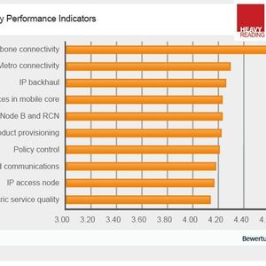 Rangfolge der für ein Kommunikations-Service-Provider wichtigsten Aspekte der IP-Migration; 1 = unwichtig, 5 = äußerst wichtig. Bild NSN