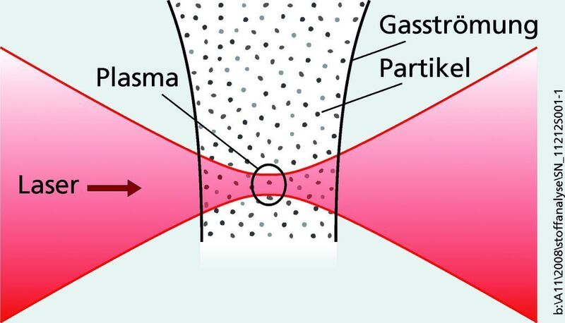 Abb. 3: Schematische Darstellung der Online-Laseranalyse von Partikeln im Gasstrom.  (Bild: Fraunhofer ILT)