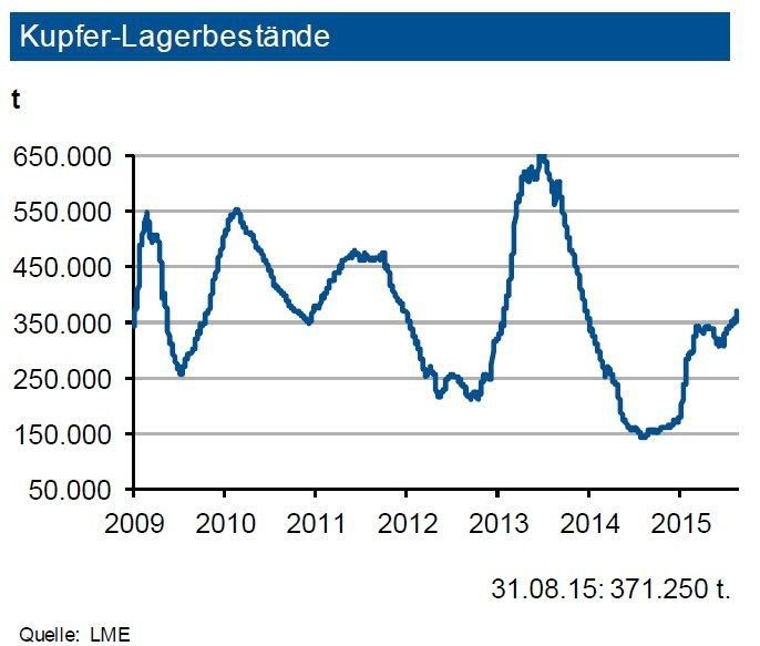 Die Kupfervorräte an der LME haben sich wieder leicht erhöht. Zuletzt lagen diese bei 371.000 t. Die Lagerbestände an der SHFE wurden mittlerweile stärker abgebaut und betragen nun rd. 123.000 t. Die Bestände der COMEX liegen derzeit bei gut 36.000 t. Ein Großteil der Volumina dient der Absicherung von Finanztransaktionen. Die weltweiten Vorräte reichen für den Bedarf von gut 8 Tagen. Allerdings dürfte 2015 die Minenproduktionnochmals anziehen, was zu einer Entspannung in der Versorgungslage führen sollte. Es kam jedoch im August zu Produktionsunterbrechungen (Sambia wegen Energieversorgungsschwierigkeiten) bzw. Exportunterbrechungen (Indonesien). Dies dürfte die Jahresproduktion dämpfen. (Quellen: siehe Grafik)