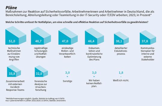 51 Prozent der befragten  Unternehmen haben technische Maßnahmen zur Eindämmung von Maßnahmen ergriffen.(Bild:  G Data CyberDefense AG)