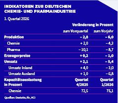 Die Erzeugerpreise sind im Vergleich zum Vorquartal um 0,2 Prozent gestiegen. (Bild: VCI)