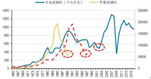 中日挖掘机行业趋势对比（日本-左轴、中国挖掘机右轴） (公开资料整理)