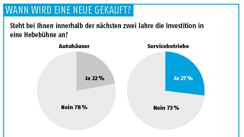 Jeder vierte Servicebetrieb will in unmittelbarer Zukunft in eine Hebebühne investieren. (BIX; kfz-betrieb)