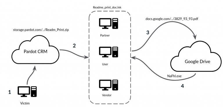 Beispiel für den Ablauf einer Cloud-Attacke mit dem Trojaner Trickbot über die Cloud-Plattform Pardot von Salesforce.
 (Aavar)