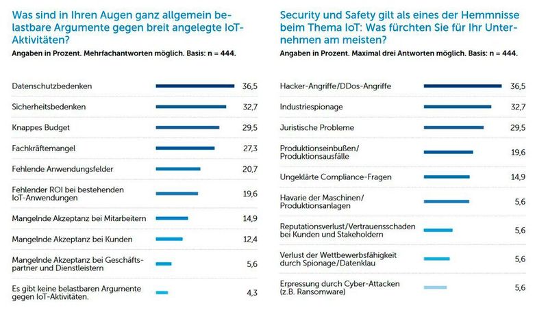 Hindernisse und Risiken für IoT-Projekte (Bild: IDG Research)