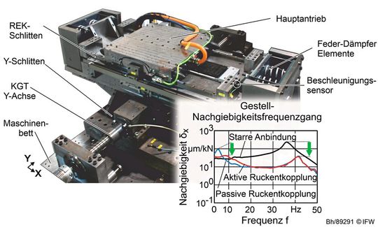 Bild4: Der verwendete Kreuztisch-Versuchsstand mit dem Verlauf der Gestellnachgiebigkeit über der Anregungsfrequenz bei passiver und aktiver Ruckentkoppelung.(Bild:  IFW)